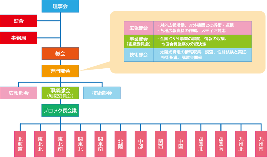 組織図